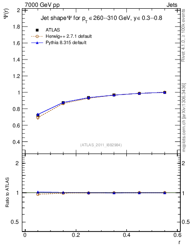 Plot of js_int in 7000 GeV pp collisions
