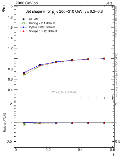 Plot of js_int in 7000 GeV pp collisions