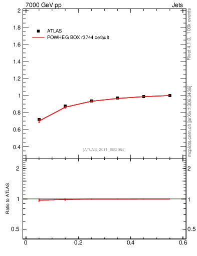 Plot of js_int in 7000 GeV pp collisions