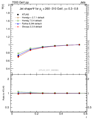 Plot of js_int in 7000 GeV pp collisions