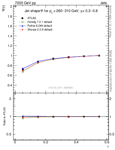 Plot of js_int in 7000 GeV pp collisions