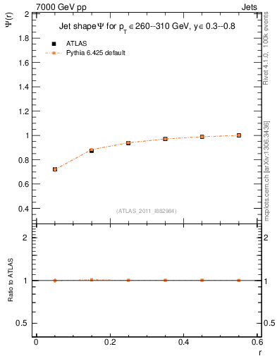 Plot of js_int in 7000 GeV pp collisions