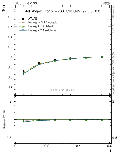 Plot of js_int in 7000 GeV pp collisions