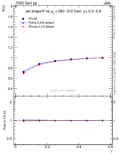 Plot of js_int in 7000 GeV pp collisions