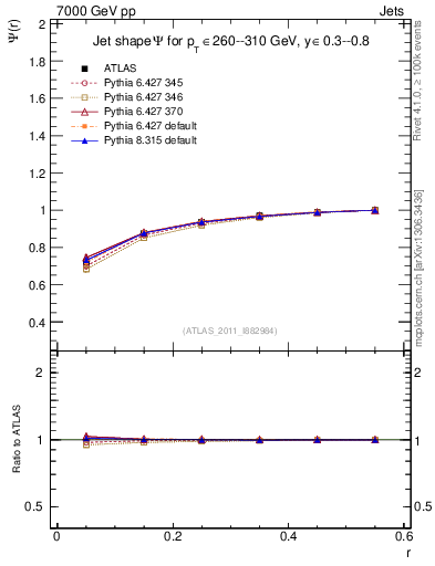 Plot of js_int in 7000 GeV pp collisions
