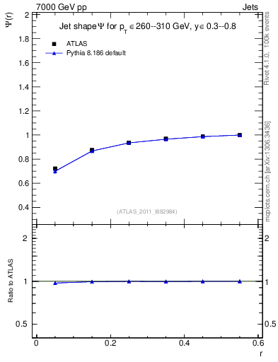 Plot of js_int in 7000 GeV pp collisions