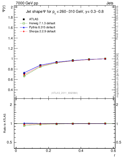 Plot of js_int in 7000 GeV pp collisions