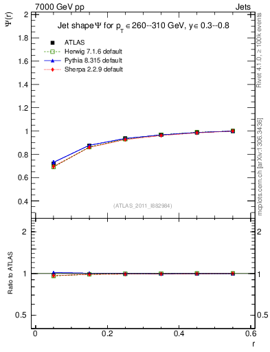 Plot of js_int in 7000 GeV pp collisions