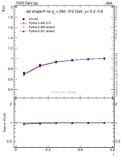 Plot of js_int in 7000 GeV pp collisions
