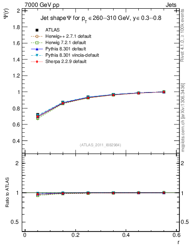 Plot of js_int in 7000 GeV pp collisions