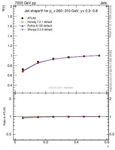 Plot of js_int in 7000 GeV pp collisions