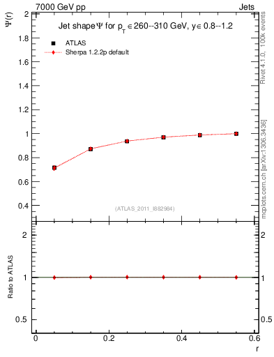 Plot of js_int in 7000 GeV pp collisions
