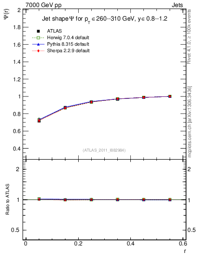 Plot of js_int in 7000 GeV pp collisions