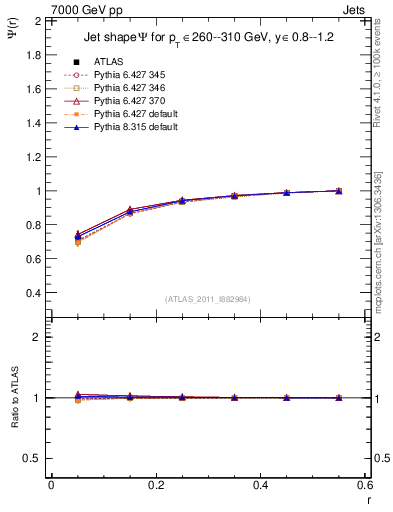 Plot of js_int in 7000 GeV pp collisions