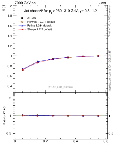 Plot of js_int in 7000 GeV pp collisions