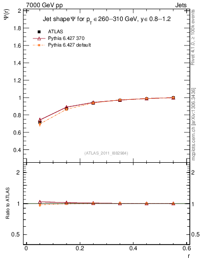 Plot of js_int in 7000 GeV pp collisions