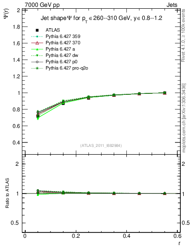 Plot of js_int in 7000 GeV pp collisions