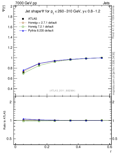Plot of js_int in 7000 GeV pp collisions