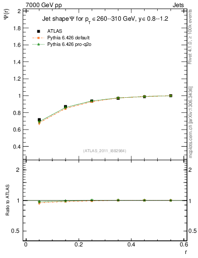 Plot of js_int in 7000 GeV pp collisions
