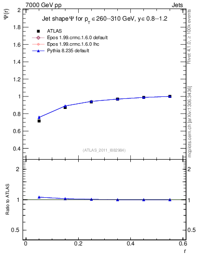 Plot of js_int in 7000 GeV pp collisions