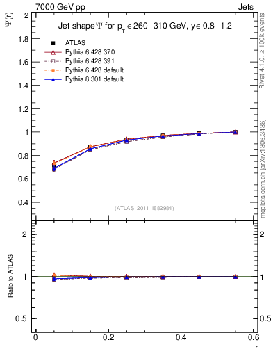 Plot of js_int in 7000 GeV pp collisions