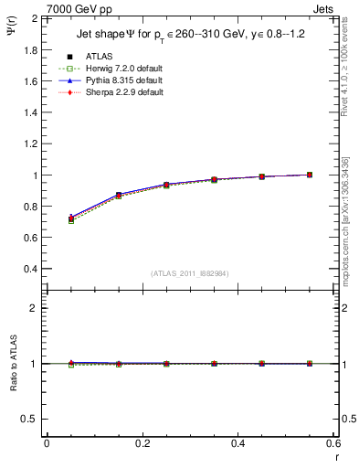 Plot of js_int in 7000 GeV pp collisions