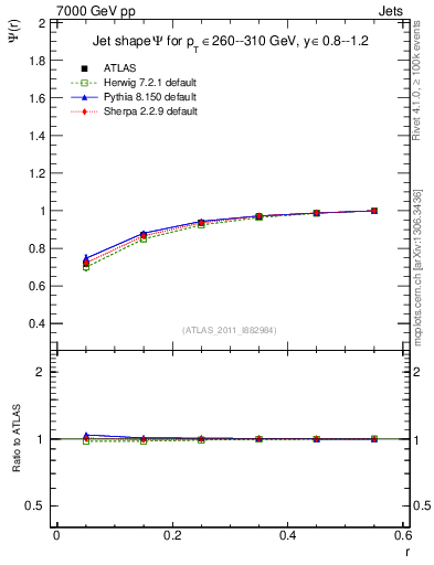 Plot of js_int in 7000 GeV pp collisions