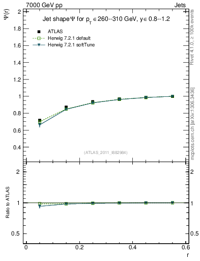 Plot of js_int in 7000 GeV pp collisions