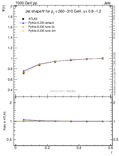 Plot of js_int in 7000 GeV pp collisions