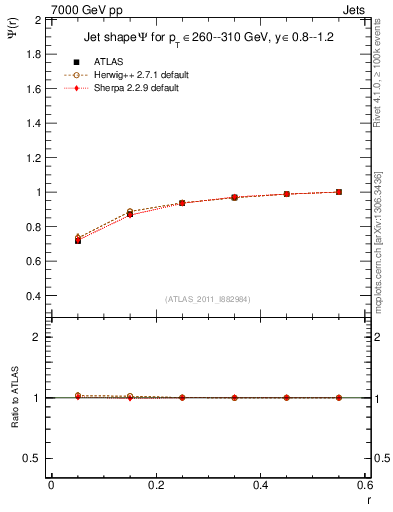 Plot of js_int in 7000 GeV pp collisions