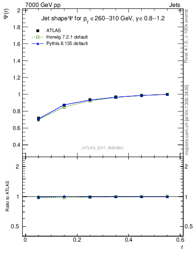 Plot of js_int in 7000 GeV pp collisions