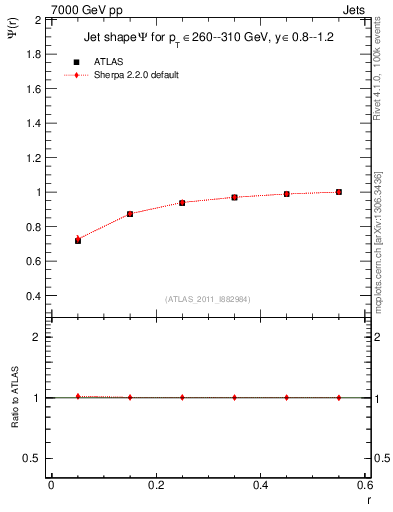 Plot of js_int in 7000 GeV pp collisions