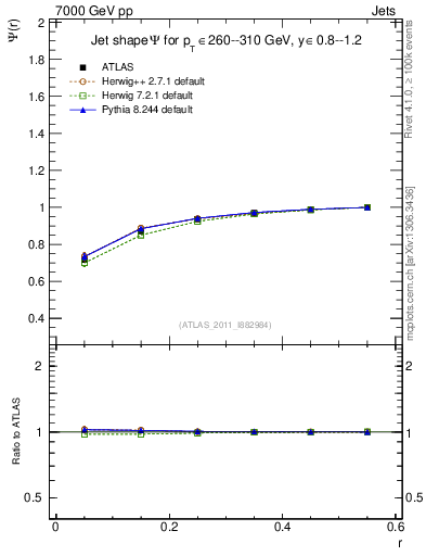 Plot of js_int in 7000 GeV pp collisions