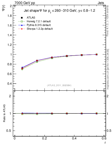 Plot of js_int in 7000 GeV pp collisions