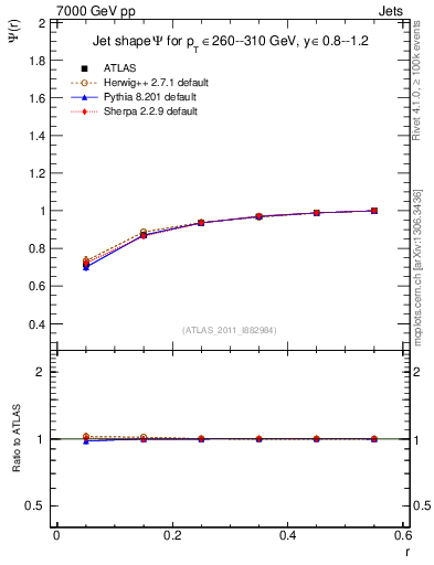 Plot of js_int in 7000 GeV pp collisions