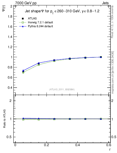 Plot of js_int in 7000 GeV pp collisions