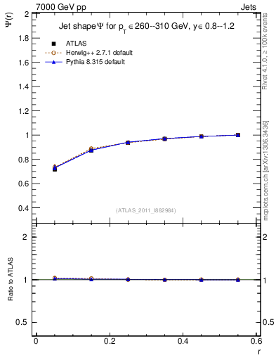 Plot of js_int in 7000 GeV pp collisions