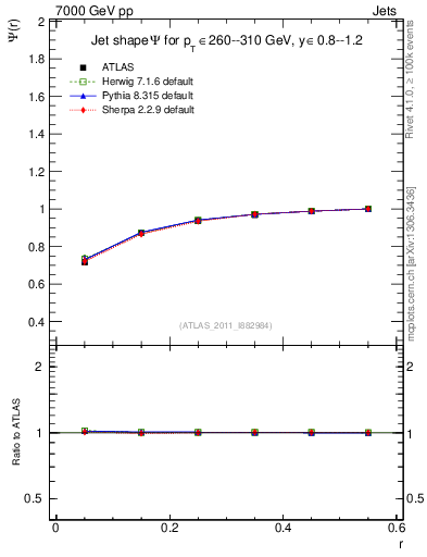 Plot of js_int in 7000 GeV pp collisions