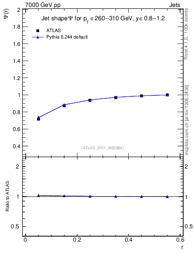 Plot of js_int in 7000 GeV pp collisions