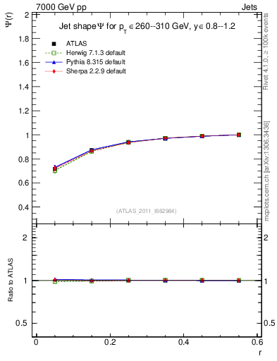 Plot of js_int in 7000 GeV pp collisions