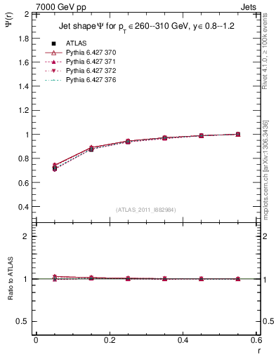 Plot of js_int in 7000 GeV pp collisions