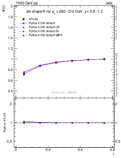 Plot of js_int in 7000 GeV pp collisions