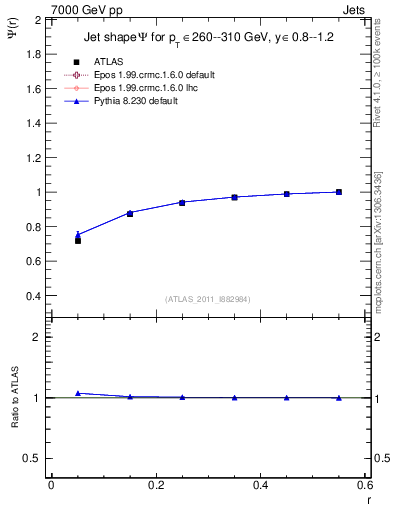 Plot of js_int in 7000 GeV pp collisions