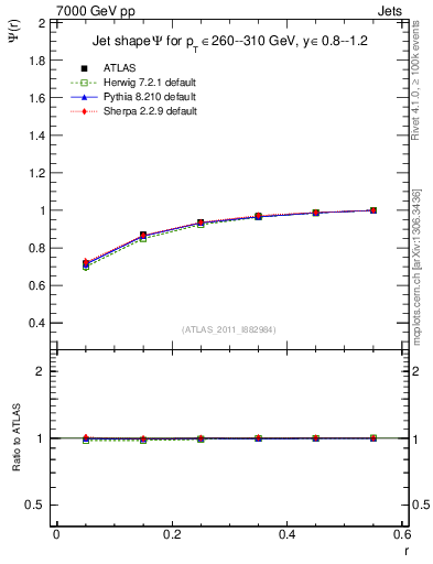 Plot of js_int in 7000 GeV pp collisions