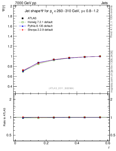 Plot of js_int in 7000 GeV pp collisions