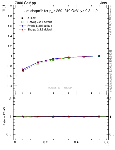 Plot of js_int in 7000 GeV pp collisions