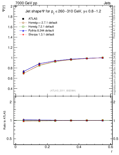 Plot of js_int in 7000 GeV pp collisions