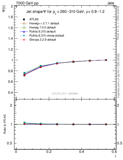 Plot of js_int in 7000 GeV pp collisions