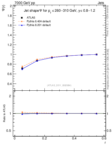Plot of js_int in 7000 GeV pp collisions