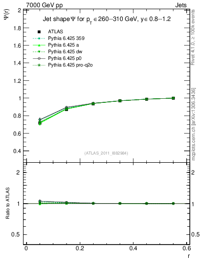 Plot of js_int in 7000 GeV pp collisions